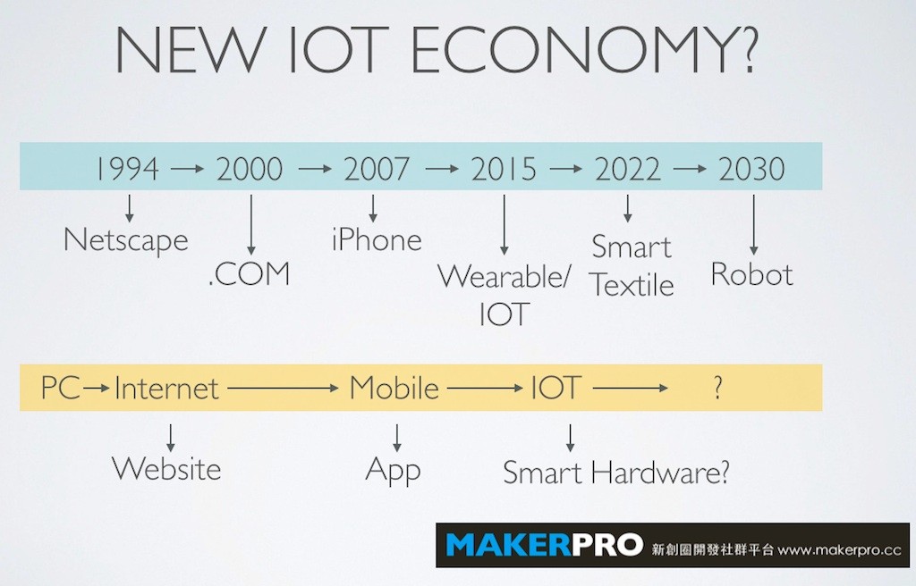 Smart Hardware是伴隨IOT而來的市場新寵。（製圖：歐敏銓）