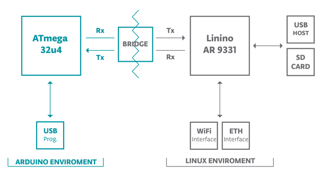 Arduino Yún 的架構圖（圖片來源：<a href=