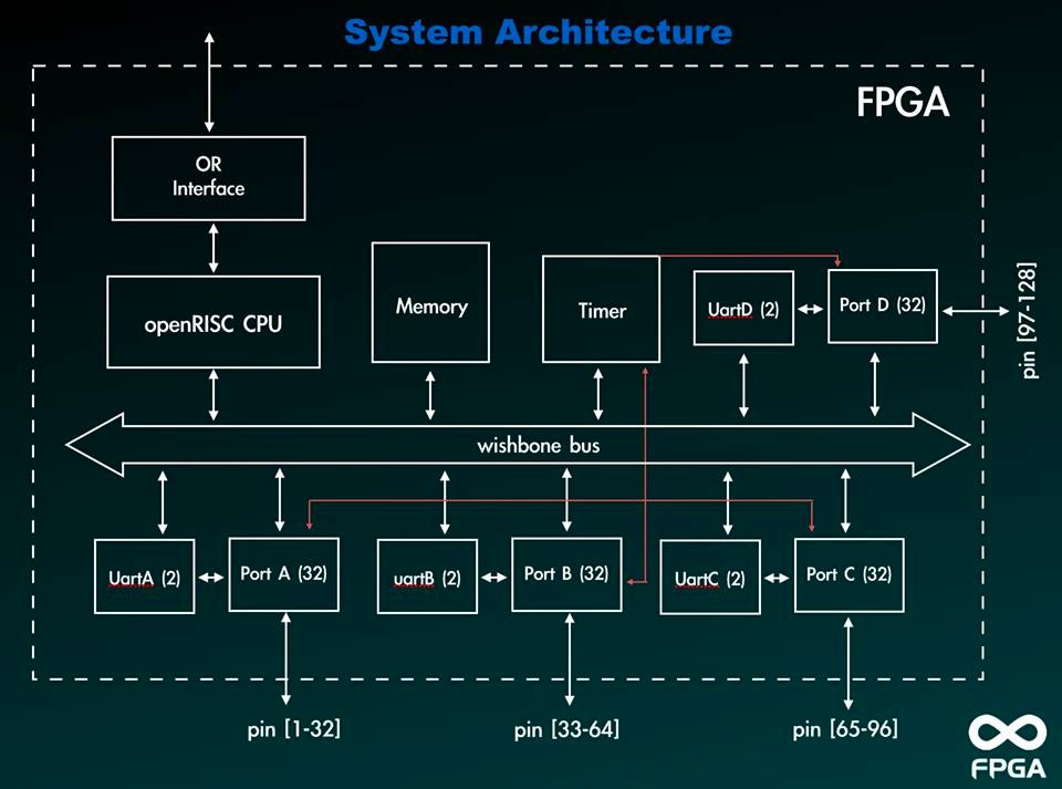 Open FPGA