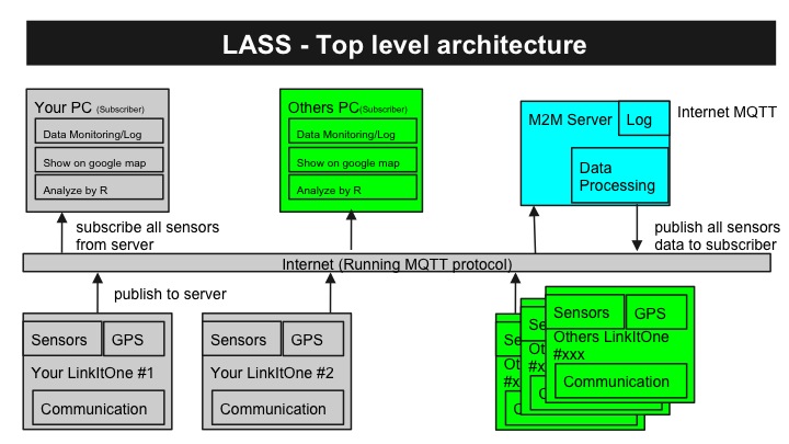 LASS上層系統架構示意圖
