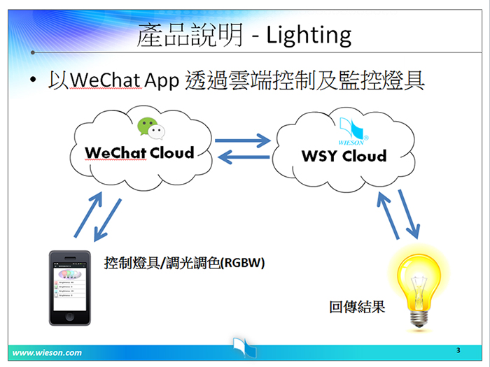 WeChat雲端智慧燈控模組系統架構