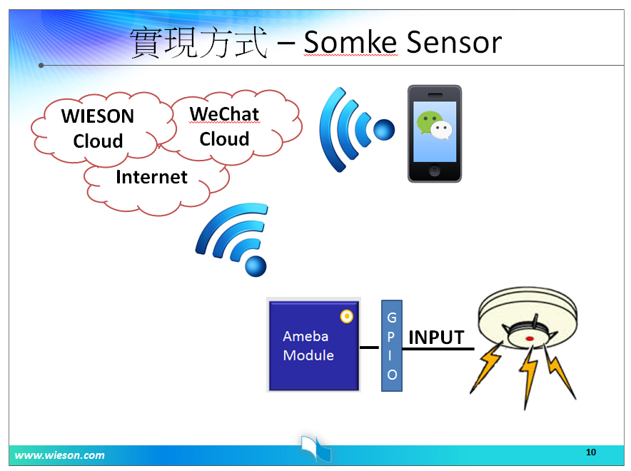 WeChat雲端智慧燈控模組運作方式-2