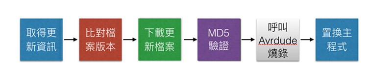 本範例流程圖