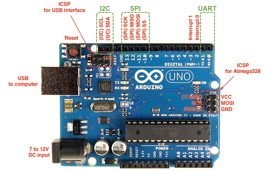 圖1 Arduino上的UART、SPI、I2C介面接腳位置（綠框）。