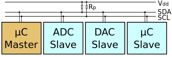 圖3 I2C介面僅用2條線即可連接多個裝置。（圖片來源：維基百科）