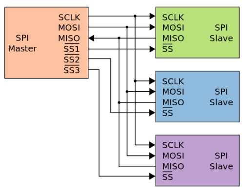 圖4 SPI每多連接一個裝置，必須增加一條新的SS線路。（圖片來源：維基百科）