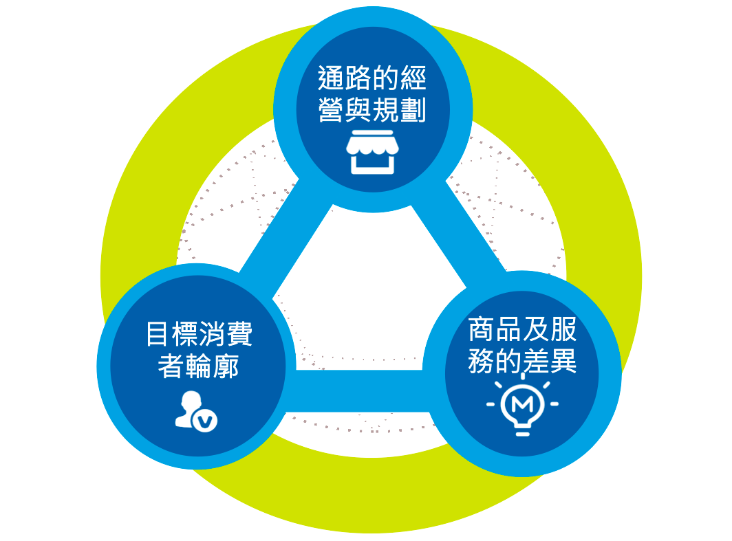 通路佈局的思考與準備