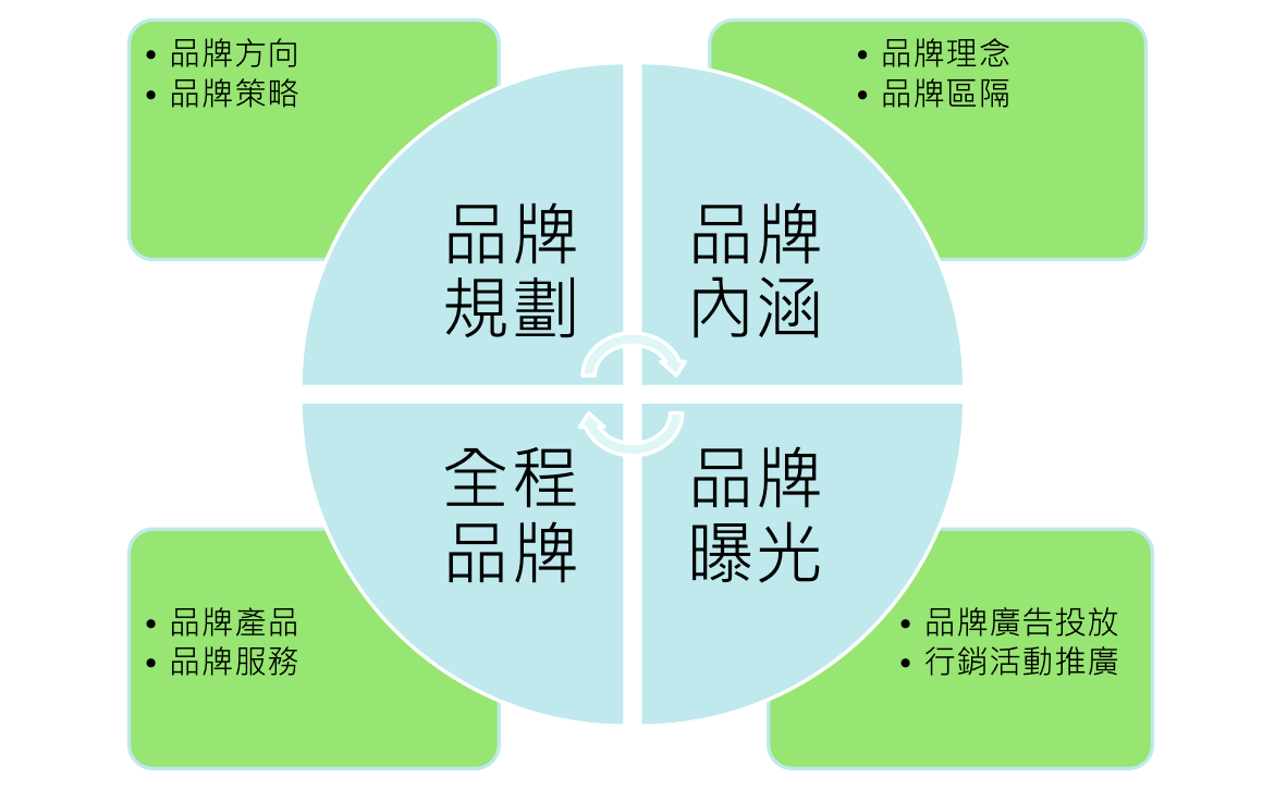虛實整合下的品牌策略((Source:張鈿浤))