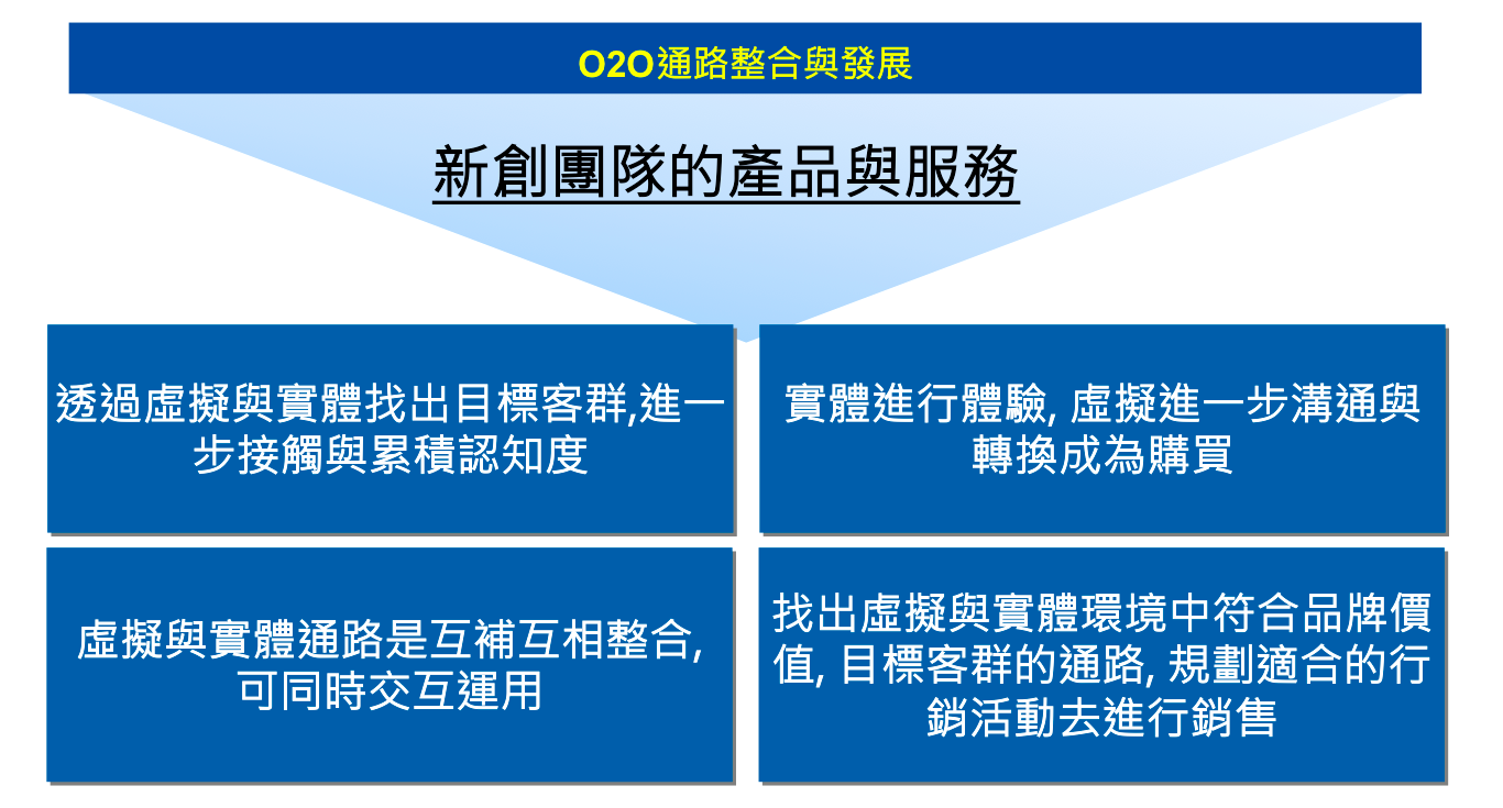 虛實通路的整合策略(Source:張鈿浤)