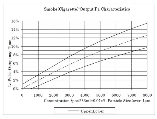 LPO比例時間為縱軸，塵埃顆粒數為橫軸，進行查表。
