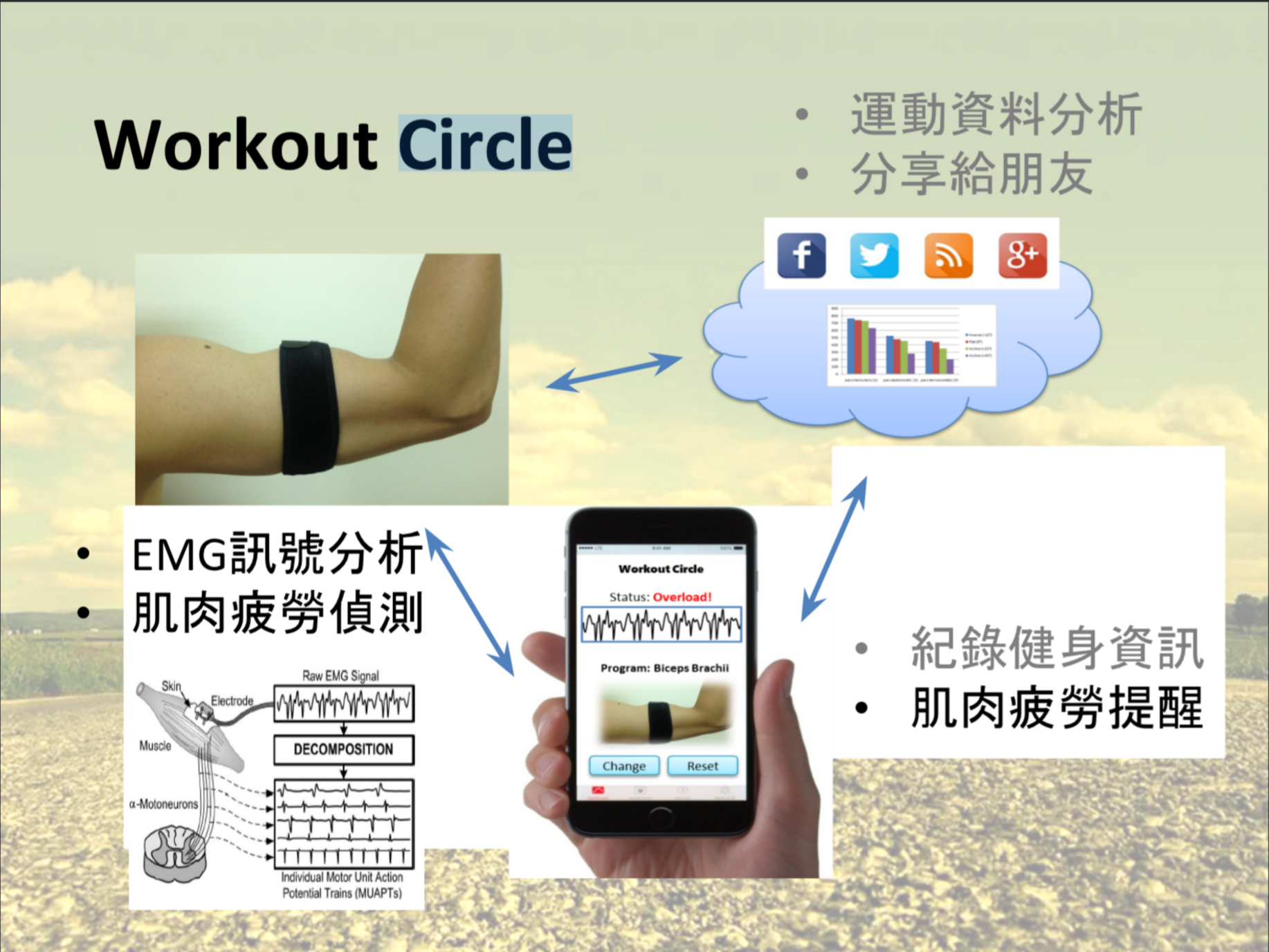 【Project Study】智慧健身環Workout Circle：遠離運動傷害