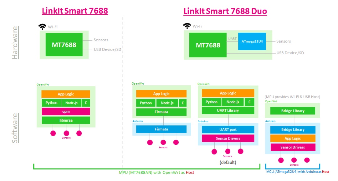 Linkit Smart 7688開發平台的programming models
