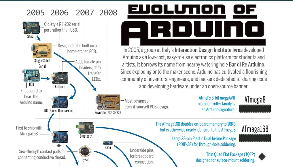 Arduino家族已發展的相當龐雜，Makezine曾針對Arduino家族做過一張演化歷程圖，但該怎麼看到其中的內涵呢？本文提出5點看法。