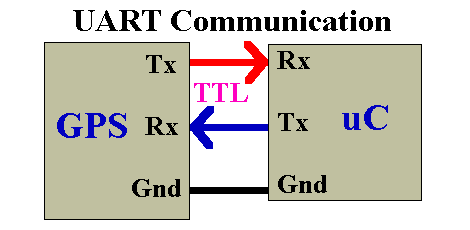 圖2 UART僅適合兩個裝置對接，圖為微控制器晶片（uC）與全球定位系統（GPS）的對接。
