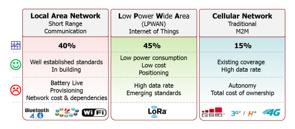 相較於現今的廣域及局域無線網路，LoRa更能滿足一些IoT的應用。（Source：LoRa Alliance）