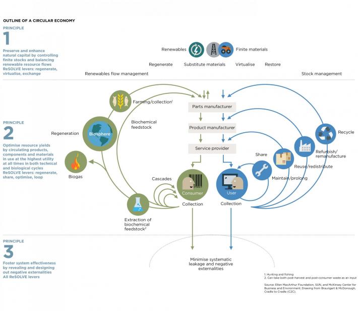循環經濟示意圖（綠色部分為生物循環，藍色部分為工業循環）
