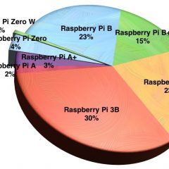 樹莓派銷售觀察：90% 由 Model B 系列佔據