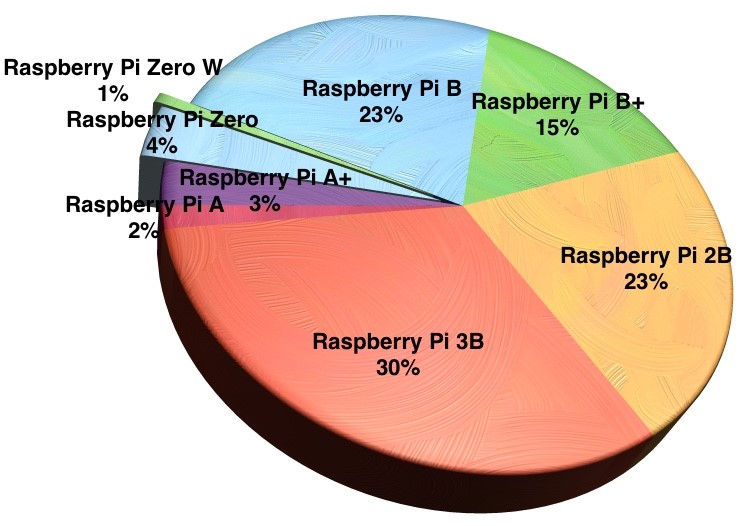 本篇文章綜論 Raspberry Pi 各系列產品的銷售情況，分析銷售紀錄並提出未來銷售趨勢。