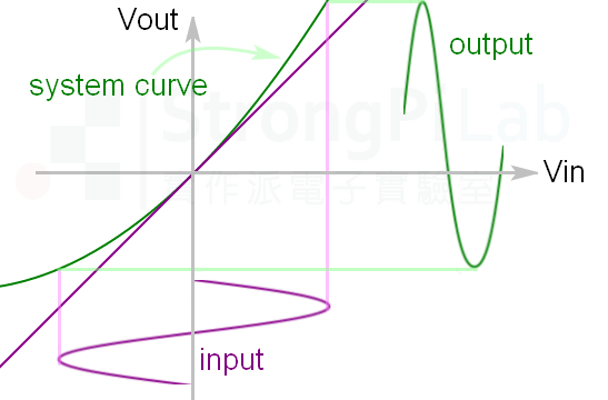 在放大器於輸入一個純弦波後，如果輸出的波與輸入的波形不一樣，是發生了什麼事？本文將詳細說明此現象，解釋何謂「諧波失真」。