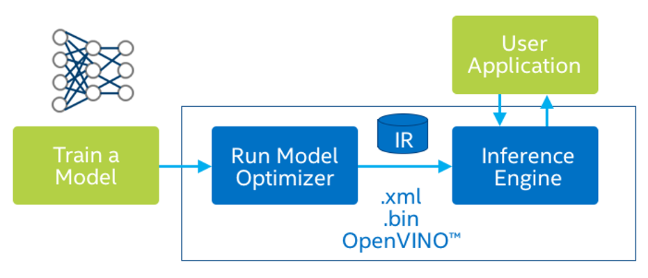 本文針對OpenVINO進行模型最佳化轉換的效能實測，證明Intel-based PC及NB也能拿來當AI辨識引擎沒問題。