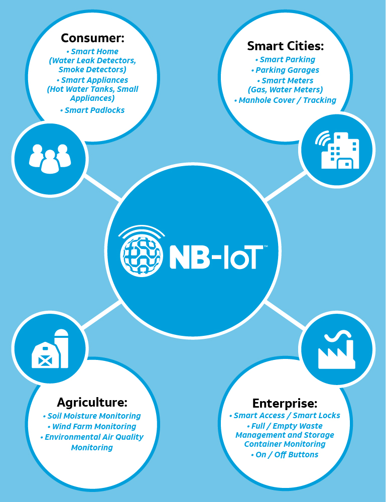 很多人提起NB-IoT，卻不知道它是什麼？本文將針對NB-IoT的功能及使用方法進行介紹。