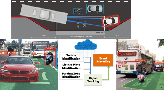 透過電腦視覺系統(Computer Vision)，可以讓電腦自動學習推論並給出更具效率的判斷與決策，藉由固定路線且即時的公車裝載電腦視覺系統，利用 Object Detection Model 即時偵測路況。