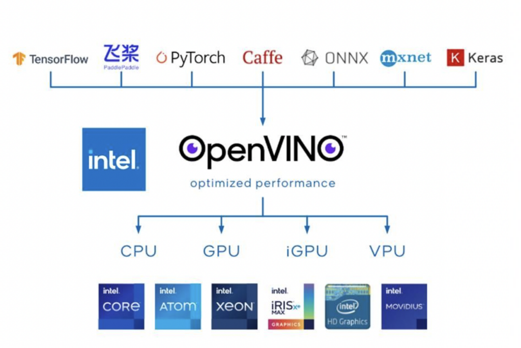 Intel開發的電腦視覺與深度學習應用的開發套件OpenVINO自2018年問世以來，造福了不少AI應用的開發者，而今年發布的2022.1版是這三年半來最大幅度的更新，本文將簡單盤點此次更新的幾大要點。
