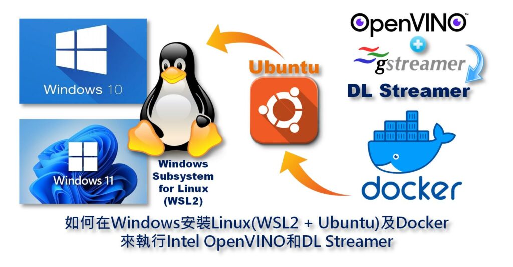 隨著Win11上市，WSL2也迎來較大幅度的更新，本文將帶著大家從零開始一步一步架設Linux開發環境並且安裝安裝Intel OpenVINO、Docker和DL Streamer進行練習。