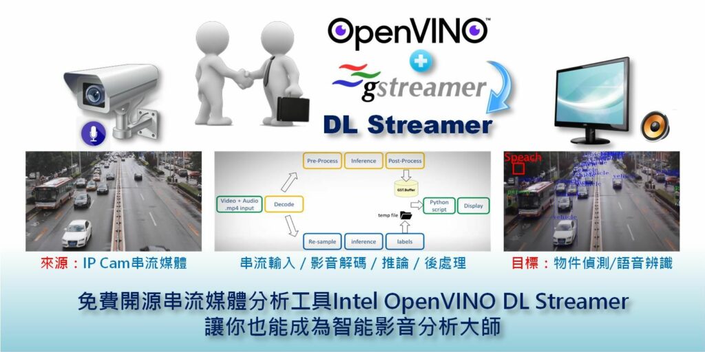 Intel OpenVINO Toolkit 2022.1版在今年作出不少重大變革，本文將帶大家認識DL Streamer架構及安裝技巧，以及分析DL Streamer的表現，帶領大家深入了解OpenVINO這項好用的工具。
