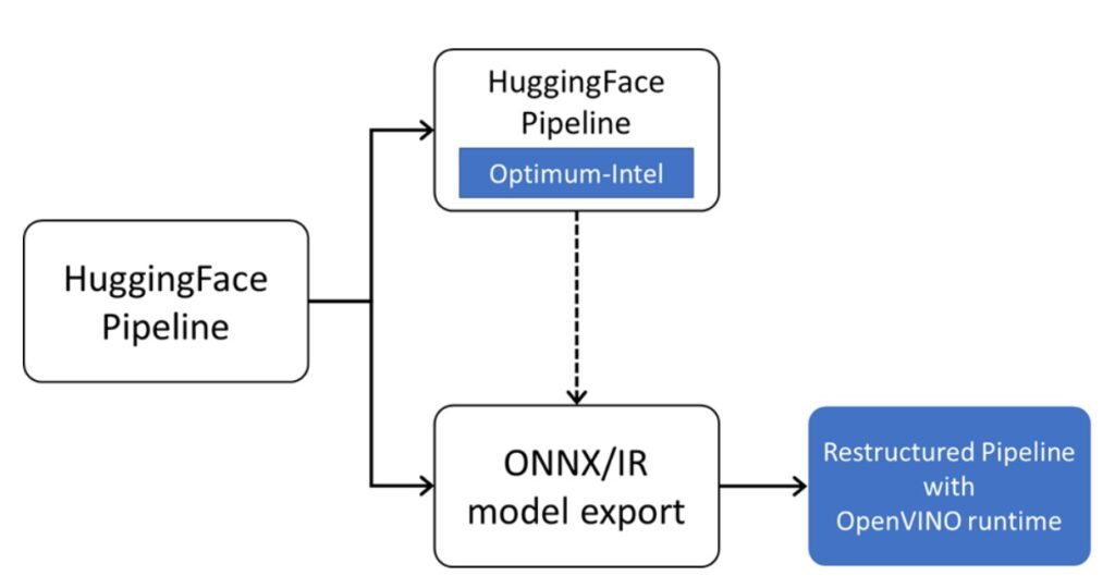 圖4：OpenVINO部署HuggingFace模型路徑。
