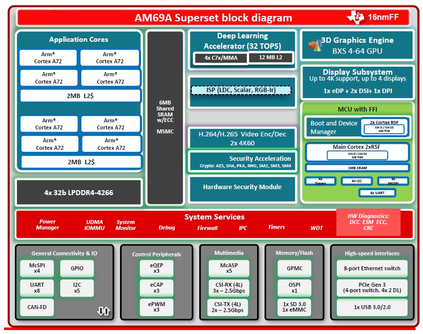 圖5：AM62A、AM68A、AM69A晶片架構圖。