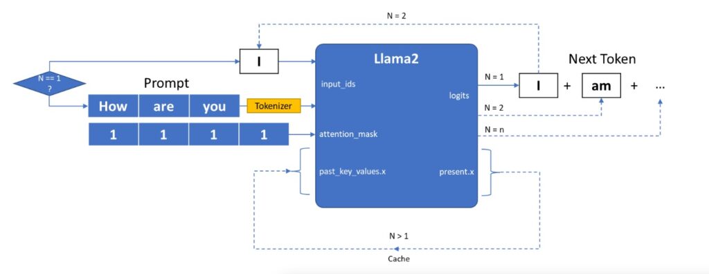 Llama 2模型輸入輸出原理