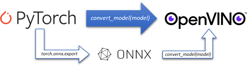 隨著OpenVINO 2023.0版本的發佈，OpenVINO工具庫中預置了全新的PyTorch前端，為開發者們提供了一條全新的PyTorch模型支援路徑，帶來更友好的用戶體驗—— OpenVINO的mo工具可以直接將PyTorch模型物件轉化為OpenVINO的模型物件，開發者可以不需要將ONNX模型作為中間過渡。