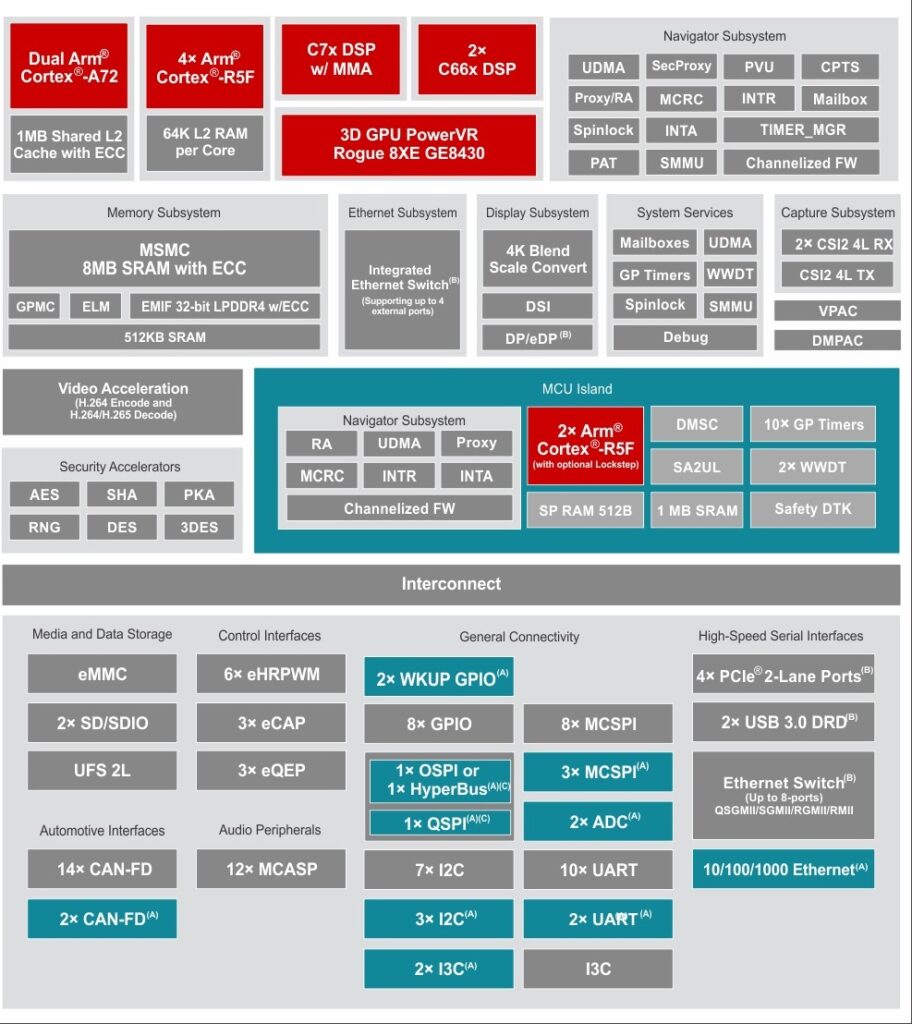 圖6：TDA4VM晶片架構圖。(來源：TI)