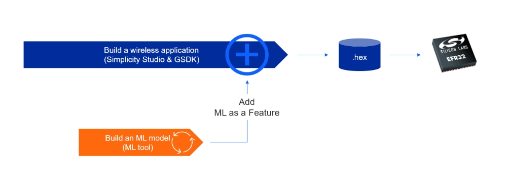 部署ML功能於Silicon Labs無線SoC的流程。