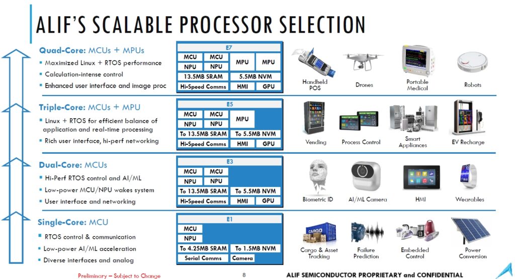 Alif的Ensemble系列產品具備從單核心到四核心處理器的選項。(圖片來源：Alif Semiconductor)