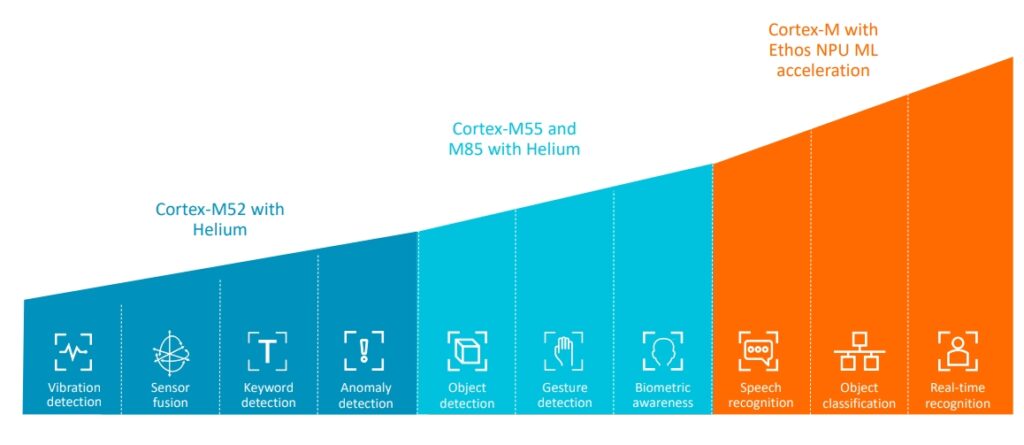 Arm的Helium架構Cortex-M52、M55與M85著眼應用場景越來越多元化的AI+IoT－－Edge AI應用，提供不同性能、功耗等級的選項。
