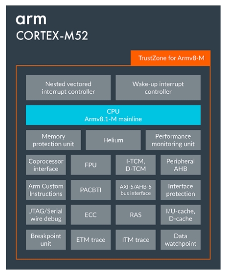 Arm Cortex-M52核心架構。