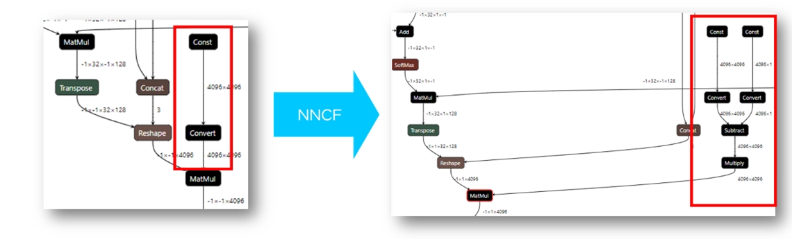 經NNCF權重壓縮後的模型結構