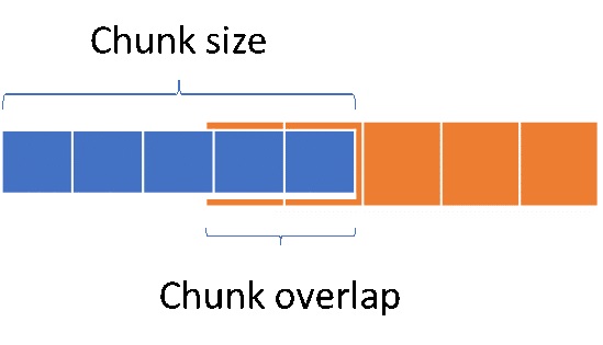 Chunk size和Chunk overlap範例。