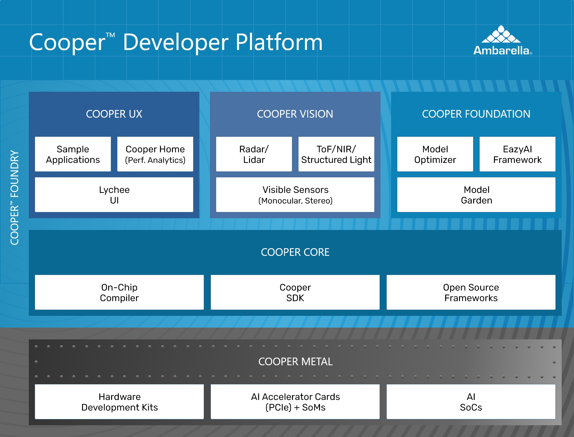 安霸推出結合軟硬體與AI最佳化工具的Cooper Developer Platform，聚焦Edge AI開發。(圖片來源：https://www.ambarella.com/cooper/)
