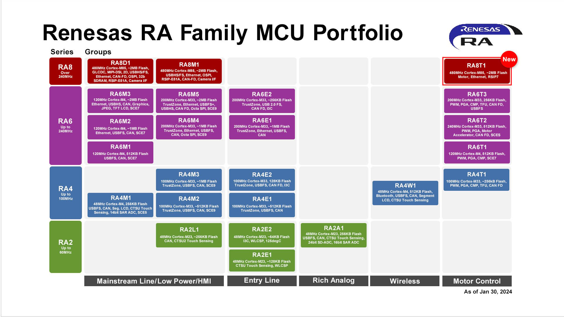 瑞薩的RA系列MCU產品陣容。
