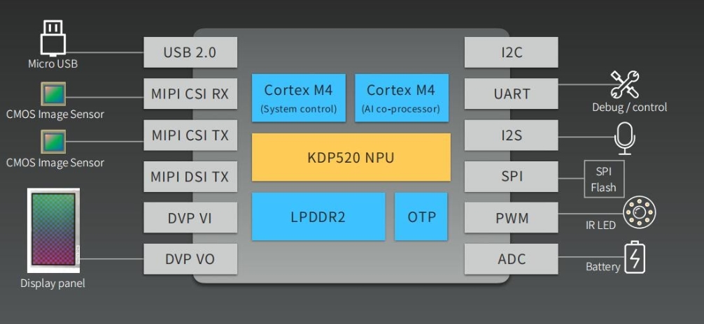 耐能第一代AI SoC KL520晶片架構。