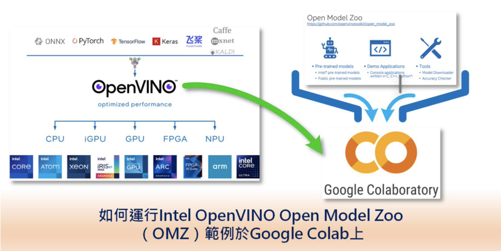 本篇文章會以OMZ 影像分類(Classification) Public Pre-Trained Models為例，說明如何在Colab 上直接運行Intel Open Model Zoo。