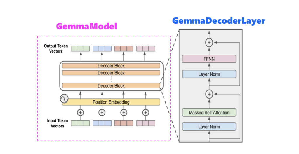本篇文章會說明Gemma為何會採取Decoder-Only Transformer架構，並針對Decoder-Only Transformer架構進行介紹。