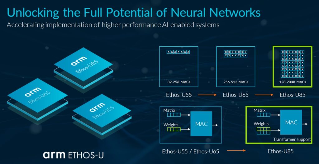Arm Ethos-U系列NPU能讓開發者充分發揮神經網路的潛力。(圖片來源：Arm)