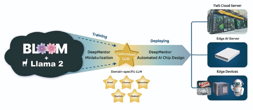 DeepMentor能提供客製化AI模型訓練、微型化與IC設計/終端部署服務。(圖片來源：DeepMentor)