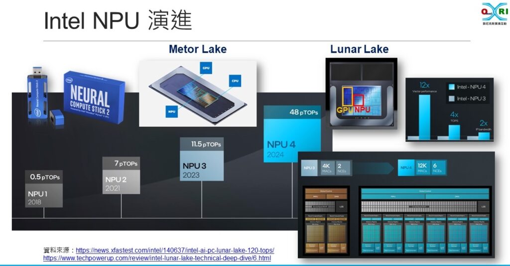 Intel持續提升NPU算力性能。