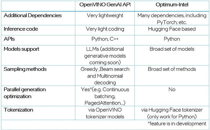 OpenVINO GenAI API與Optimum-Intel封包的比較。