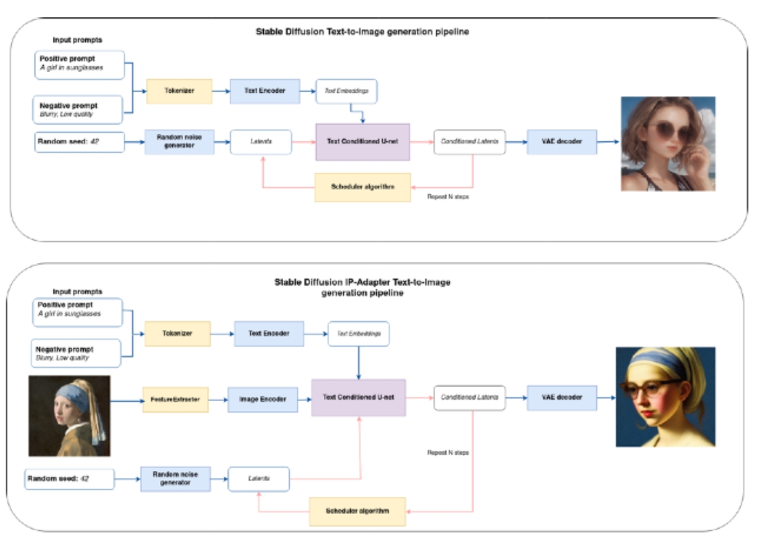 圖5 : IP-Adapter使得Stable Diffusion有多模態輸入的特性，⽀援影像與⽂字(正、負向提⽰詞)輸入，以⽤於更精確控制輸出結果